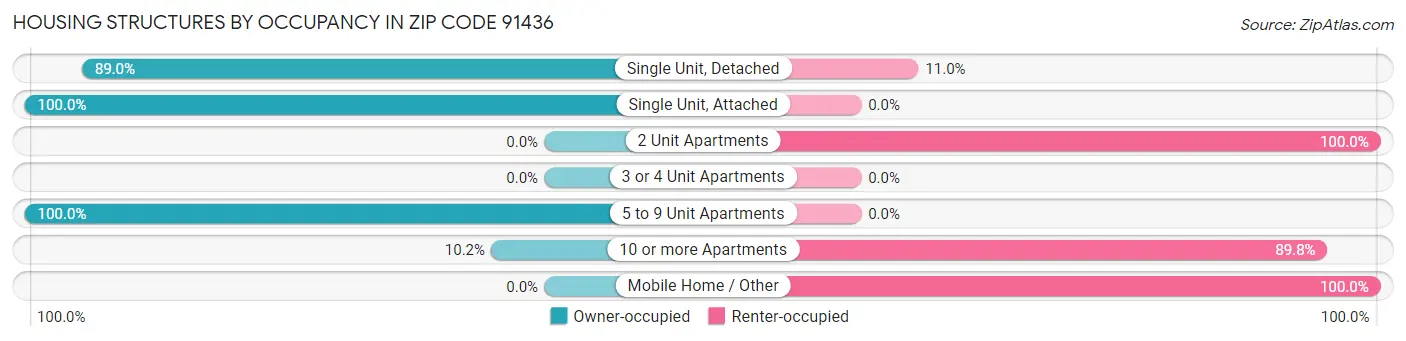 Housing Structures by Occupancy in Zip Code 91436