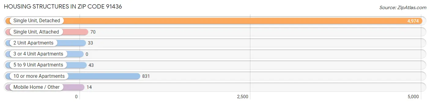Housing Structures in Zip Code 91436