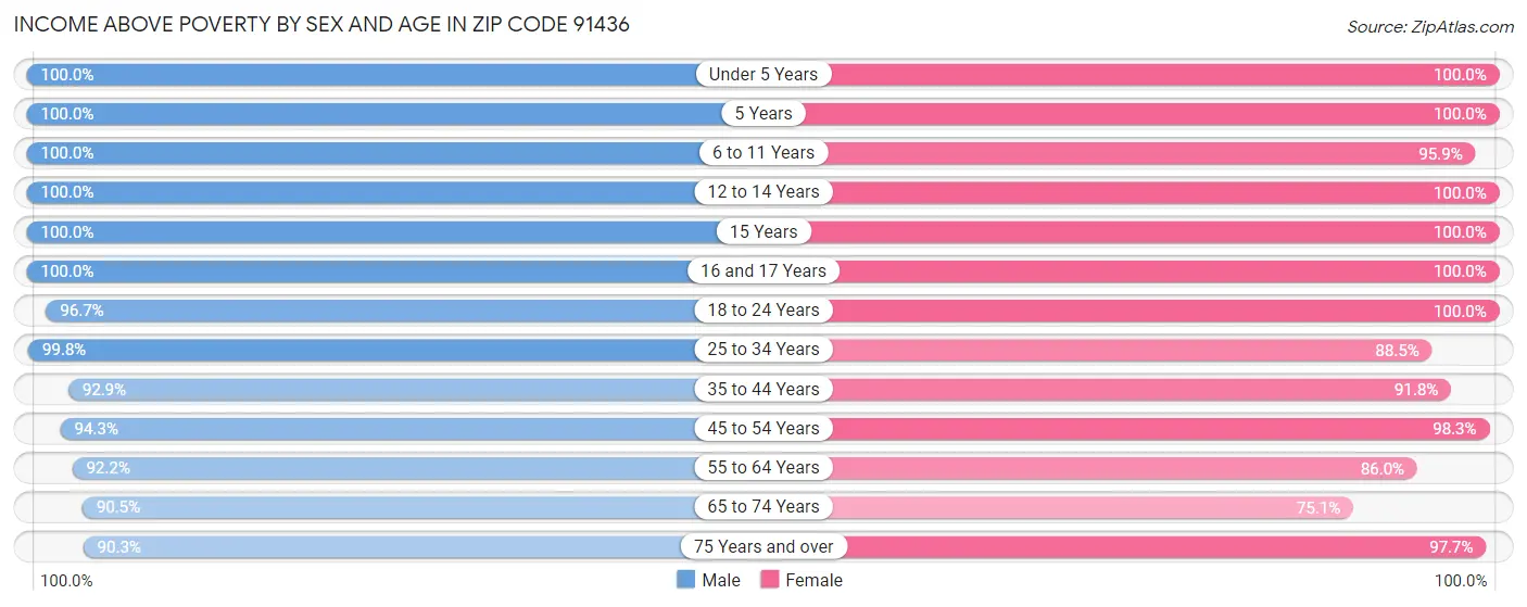 Income Above Poverty by Sex and Age in Zip Code 91436