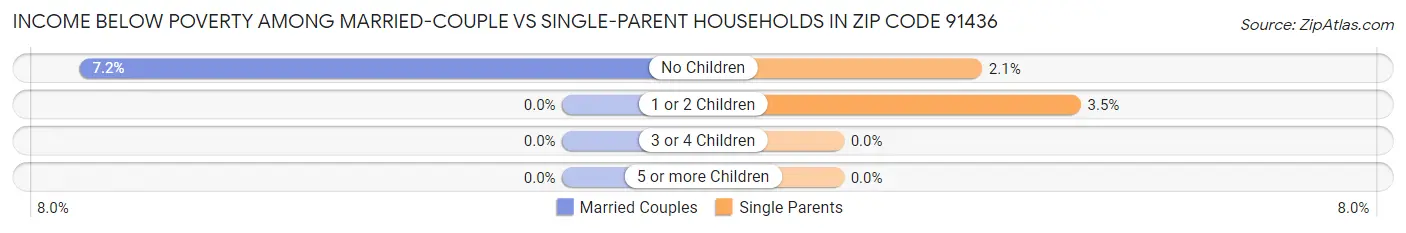 Income Below Poverty Among Married-Couple vs Single-Parent Households in Zip Code 91436