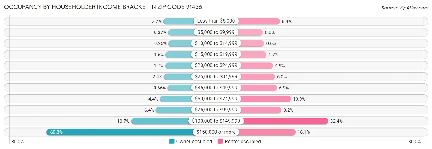 Occupancy by Householder Income Bracket in Zip Code 91436