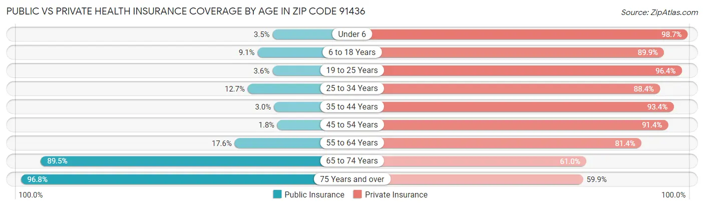 Public vs Private Health Insurance Coverage by Age in Zip Code 91436