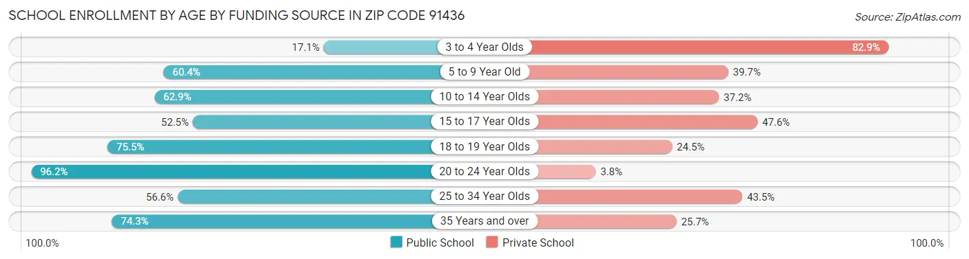 School Enrollment by Age by Funding Source in Zip Code 91436
