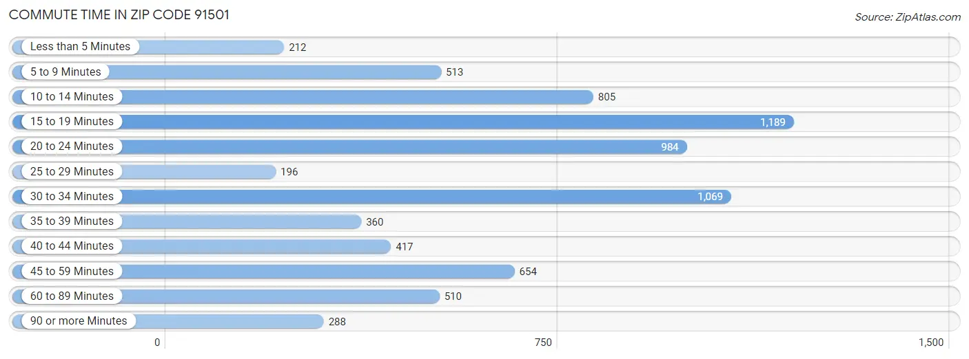 Commute Time in Zip Code 91501