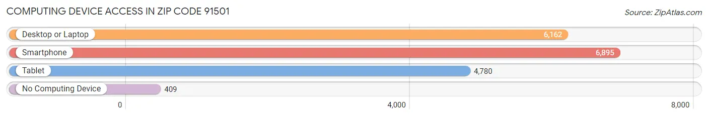 Computing Device Access in Zip Code 91501