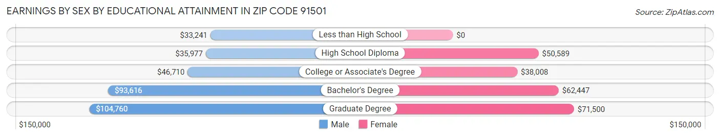 Earnings by Sex by Educational Attainment in Zip Code 91501