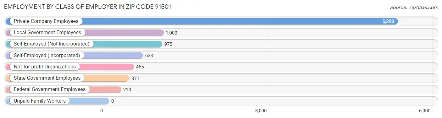 Employment by Class of Employer in Zip Code 91501