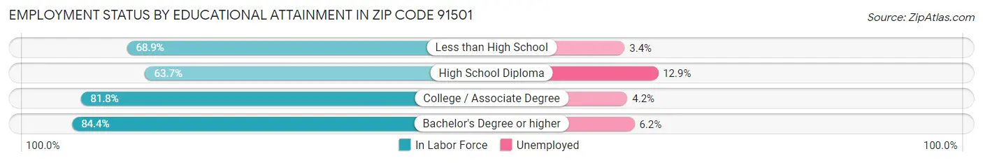 Employment Status by Educational Attainment in Zip Code 91501