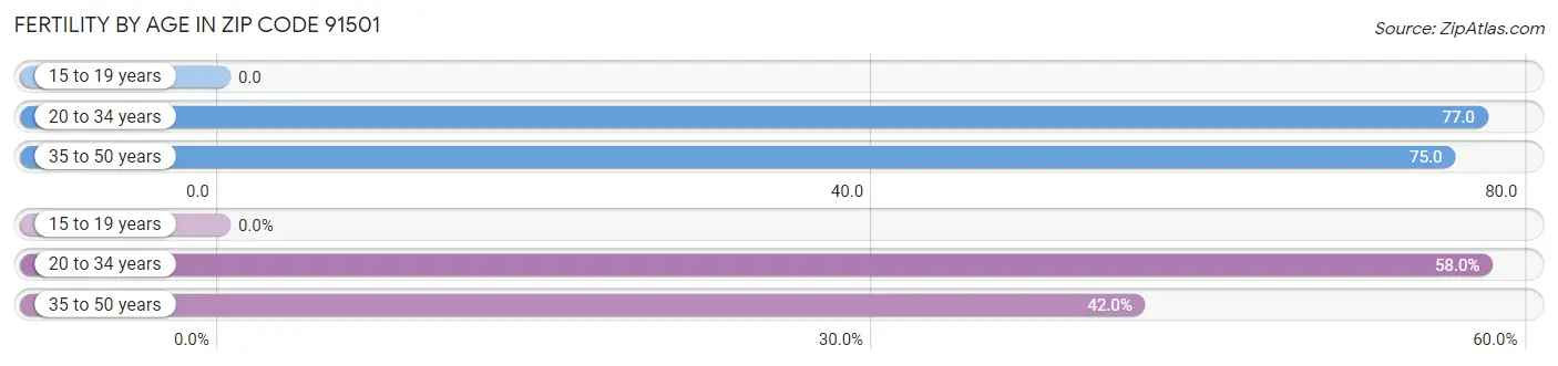 Female Fertility by Age in Zip Code 91501