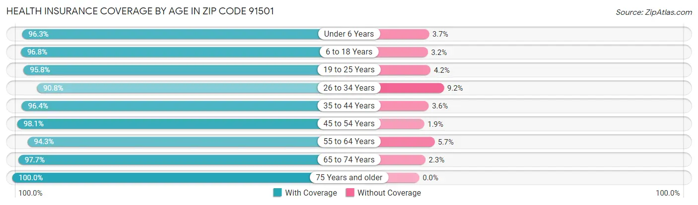 Health Insurance Coverage by Age in Zip Code 91501