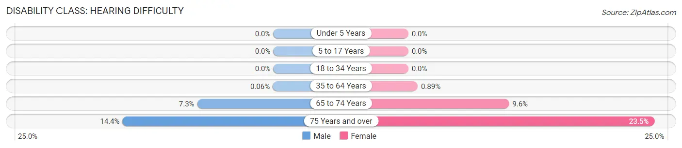 Disability in Zip Code 91501: <span>Hearing Difficulty</span>