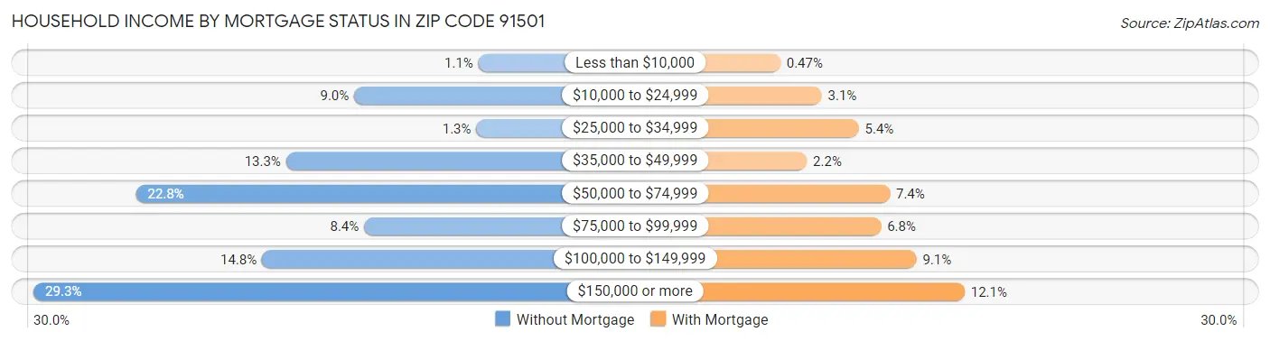 Household Income by Mortgage Status in Zip Code 91501