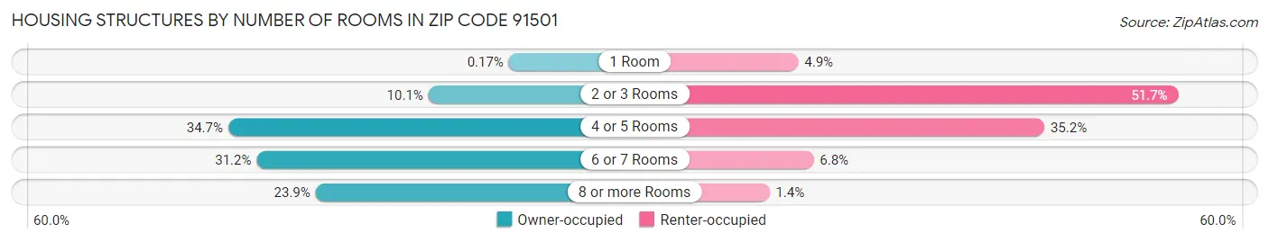 Housing Structures by Number of Rooms in Zip Code 91501