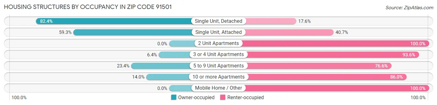 Housing Structures by Occupancy in Zip Code 91501