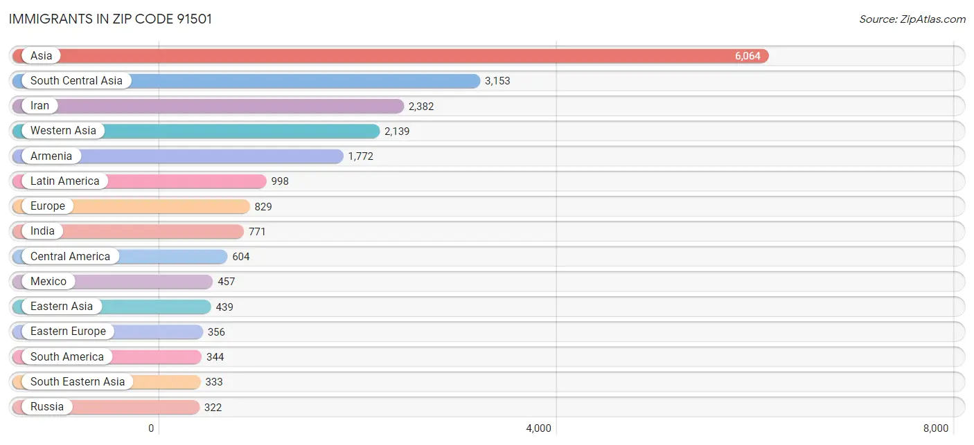 Immigrants in Zip Code 91501