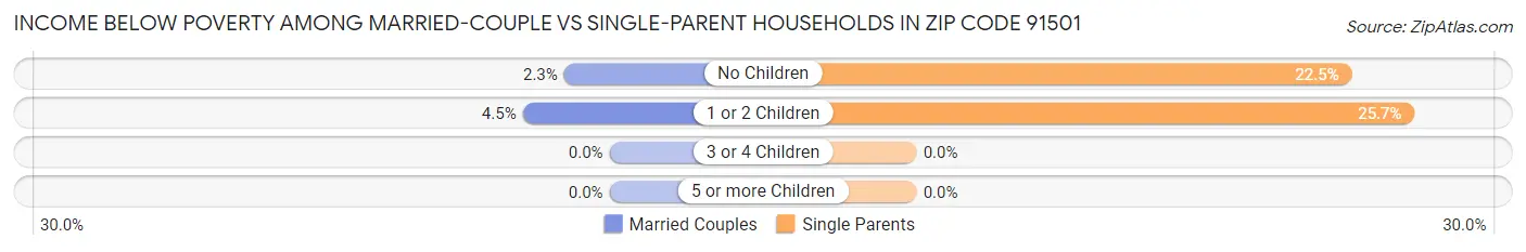 Income Below Poverty Among Married-Couple vs Single-Parent Households in Zip Code 91501
