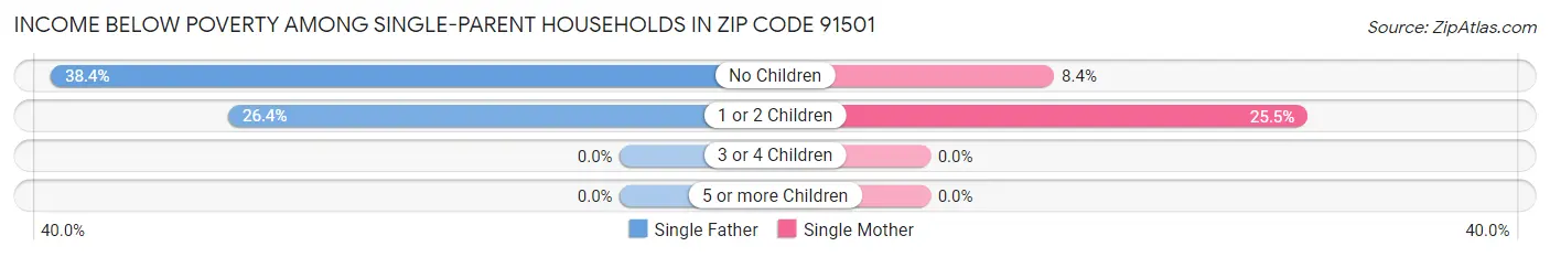 Income Below Poverty Among Single-Parent Households in Zip Code 91501