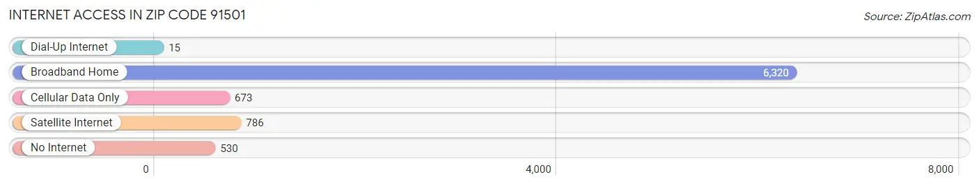 Internet Access in Zip Code 91501