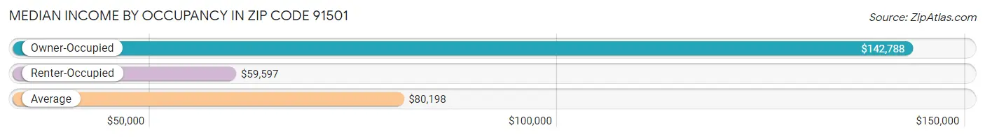 Median Income by Occupancy in Zip Code 91501