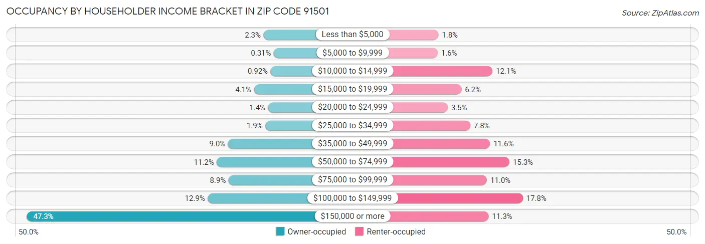 Occupancy by Householder Income Bracket in Zip Code 91501
