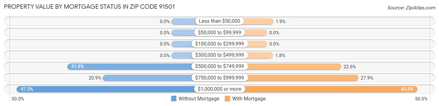 Property Value by Mortgage Status in Zip Code 91501