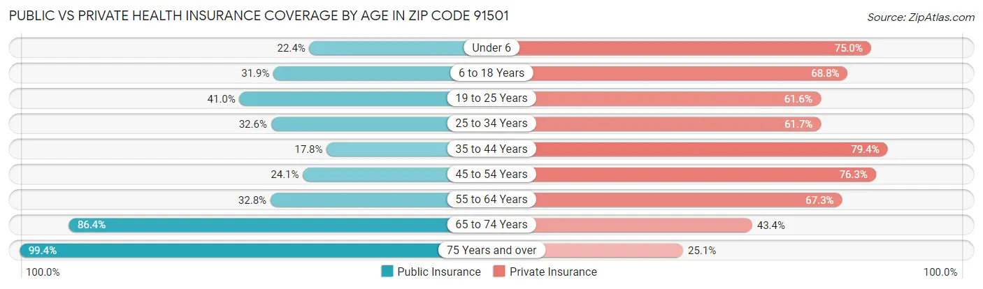 Public vs Private Health Insurance Coverage by Age in Zip Code 91501
