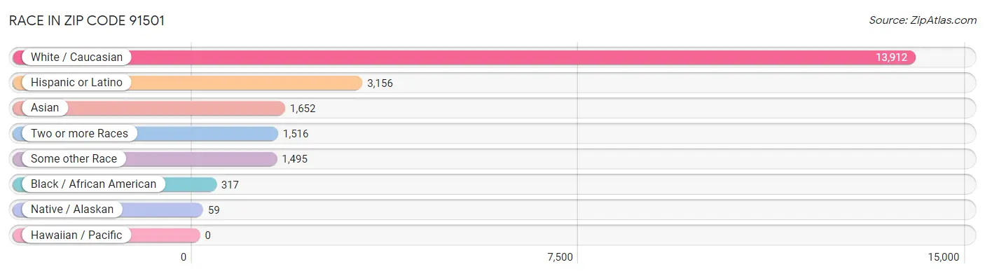 Race in Zip Code 91501