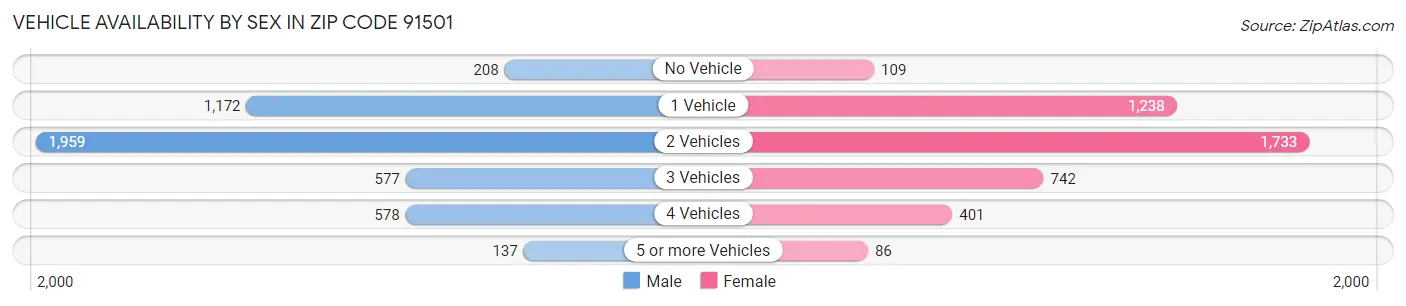 Vehicle Availability by Sex in Zip Code 91501
