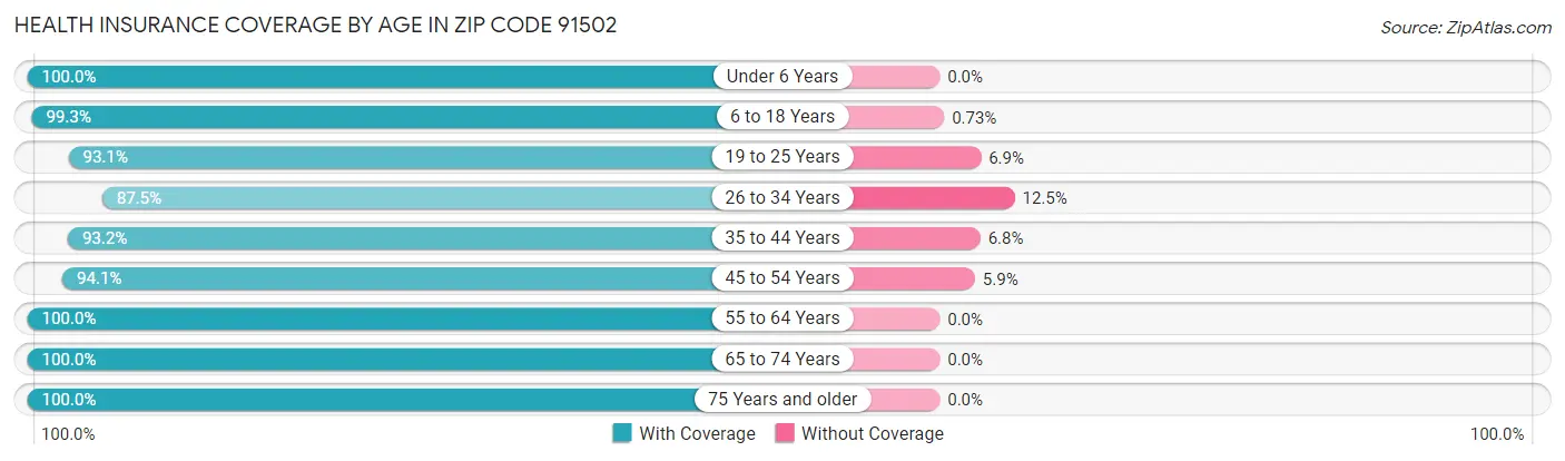 Health Insurance Coverage by Age in Zip Code 91502