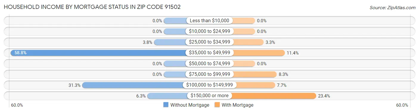 Household Income by Mortgage Status in Zip Code 91502