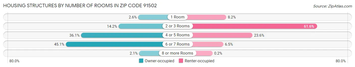 Housing Structures by Number of Rooms in Zip Code 91502