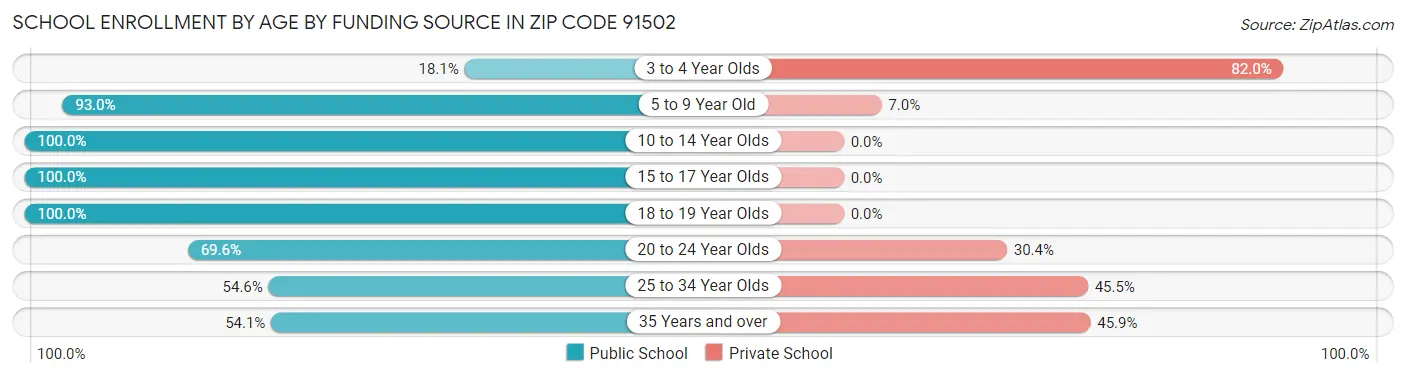 School Enrollment by Age by Funding Source in Zip Code 91502