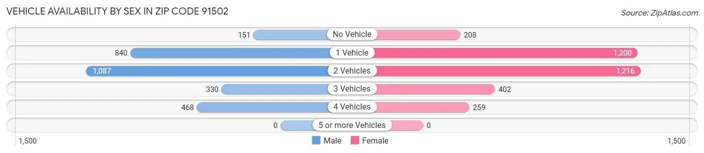 Vehicle Availability by Sex in Zip Code 91502