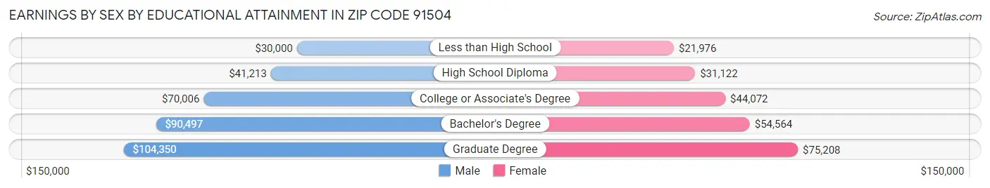 Earnings by Sex by Educational Attainment in Zip Code 91504