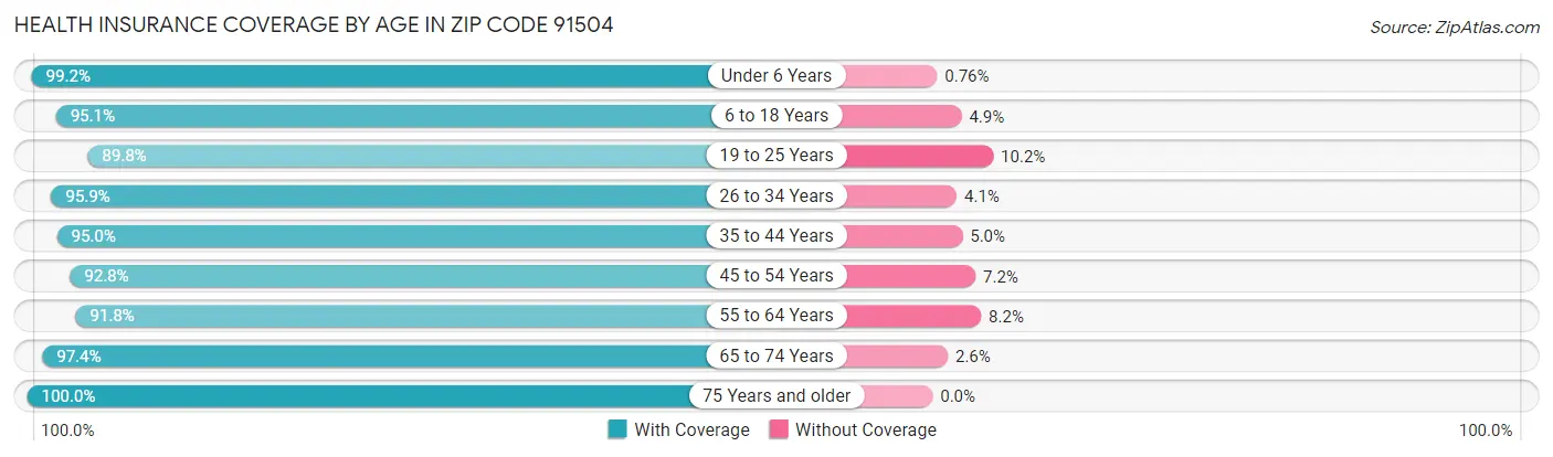 Health Insurance Coverage by Age in Zip Code 91504