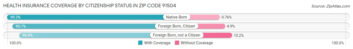 Health Insurance Coverage by Citizenship Status in Zip Code 91504