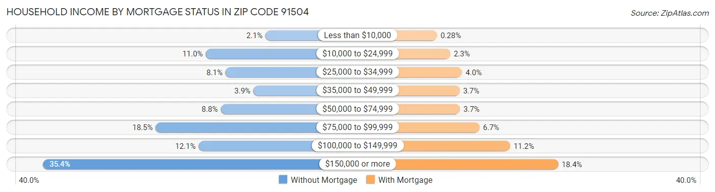 Household Income by Mortgage Status in Zip Code 91504