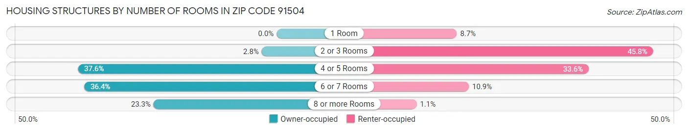 Housing Structures by Number of Rooms in Zip Code 91504