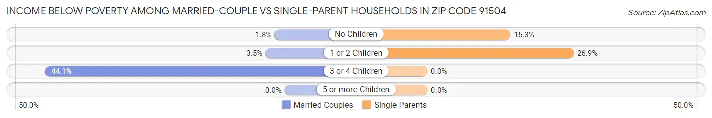 Income Below Poverty Among Married-Couple vs Single-Parent Households in Zip Code 91504