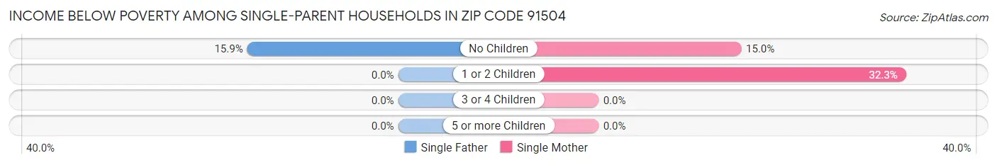 Income Below Poverty Among Single-Parent Households in Zip Code 91504