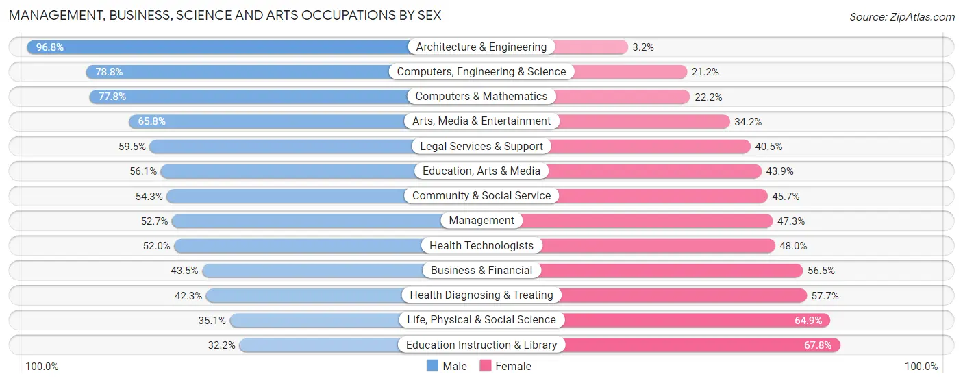 Management, Business, Science and Arts Occupations by Sex in Zip Code 91504