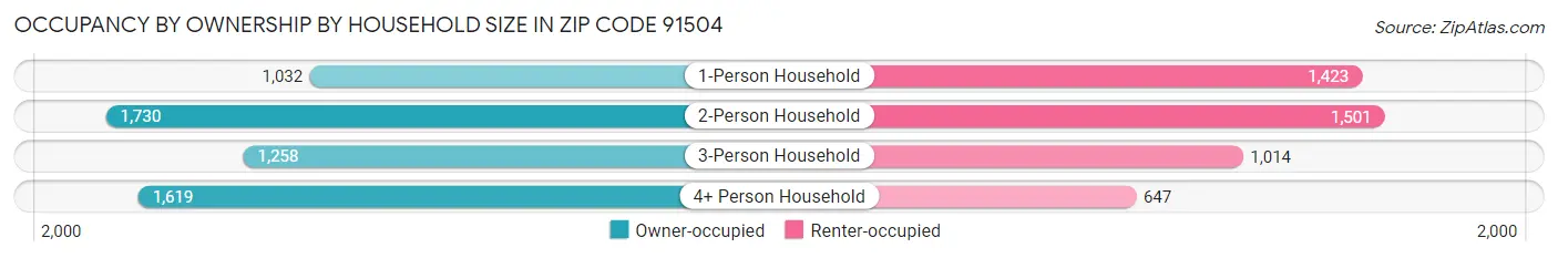 Occupancy by Ownership by Household Size in Zip Code 91504