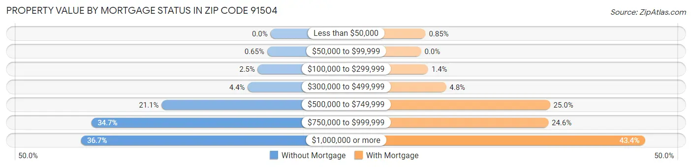 Property Value by Mortgage Status in Zip Code 91504