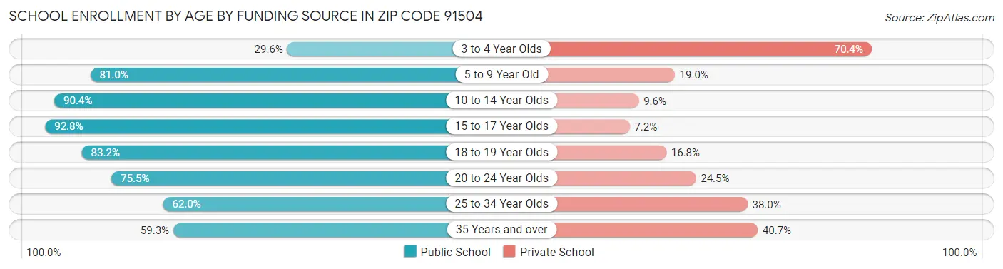 School Enrollment by Age by Funding Source in Zip Code 91504