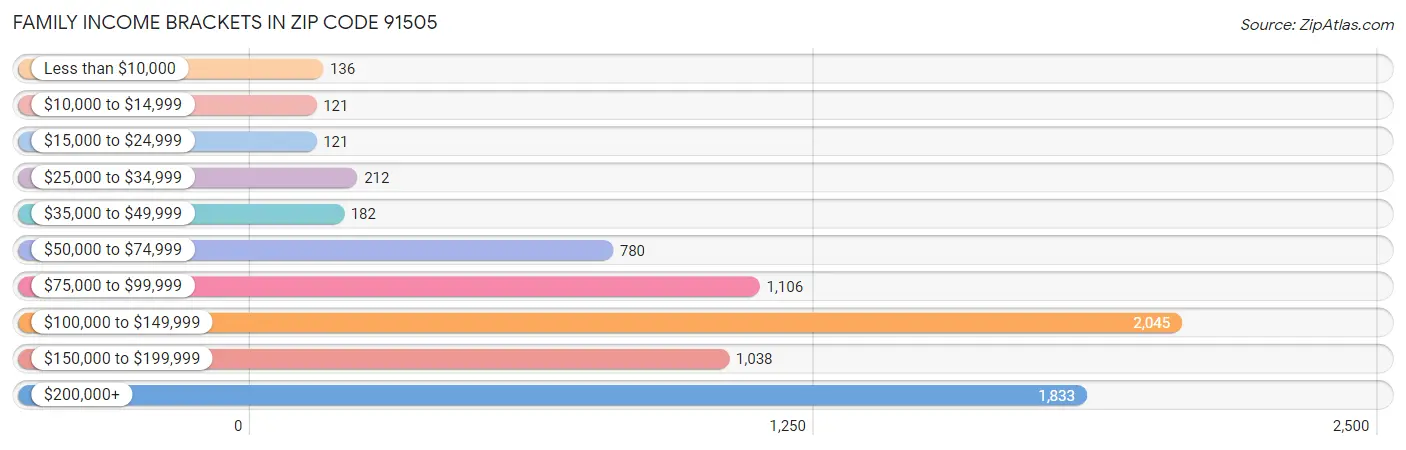 Family Income Brackets in Zip Code 91505