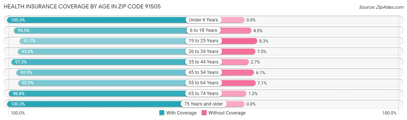 Health Insurance Coverage by Age in Zip Code 91505