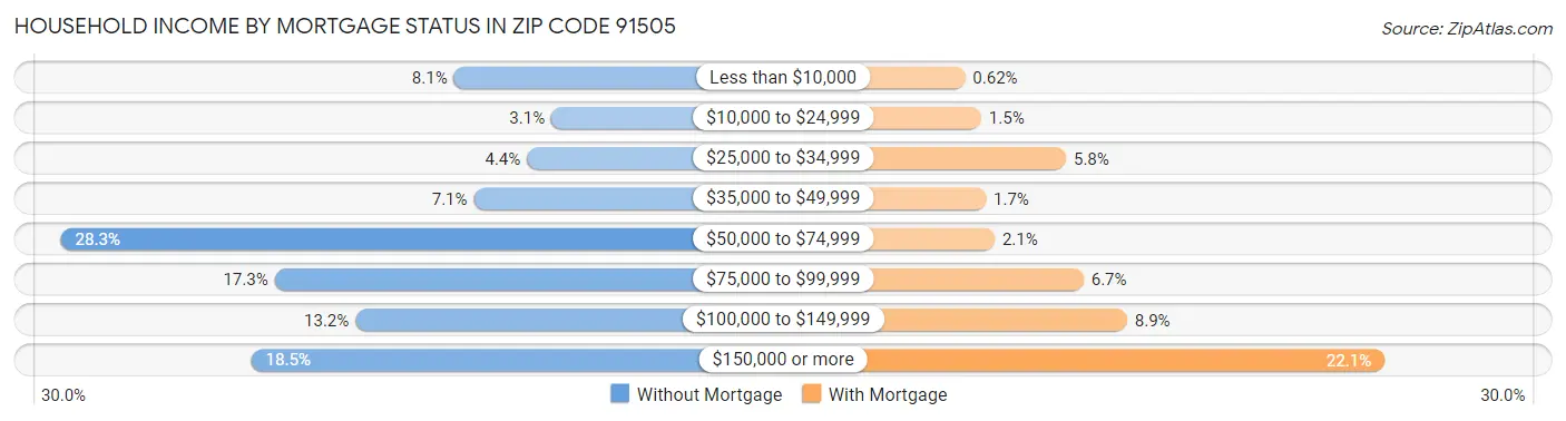 Household Income by Mortgage Status in Zip Code 91505