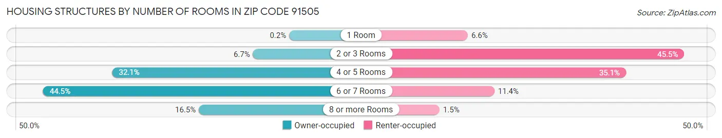 Housing Structures by Number of Rooms in Zip Code 91505