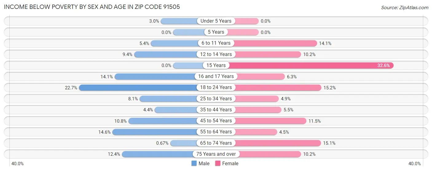 Income Below Poverty by Sex and Age in Zip Code 91505