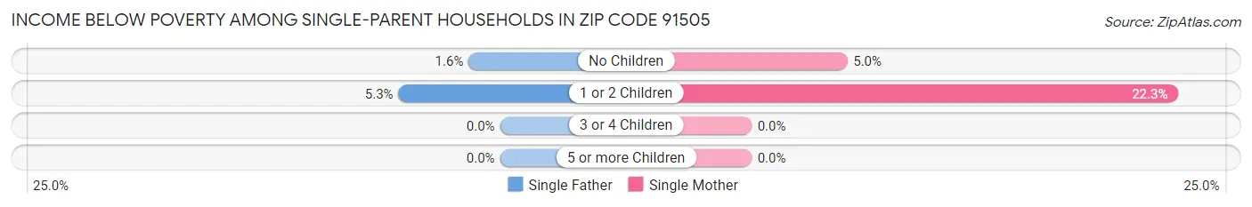 Income Below Poverty Among Single-Parent Households in Zip Code 91505
